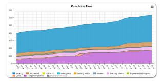 Cumulative Flow Diagram In Kanbanize Kanbanize Blog