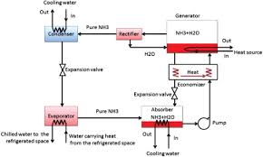 ammonia water an overview
