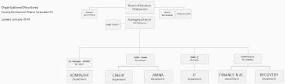 Company Structure Hdfc