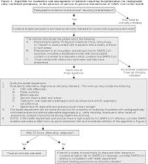 Sars Clinical Id And Eval Of Those Acquired Illness