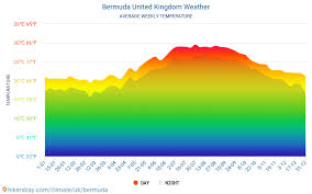 Bermuda Weather In October In Bermuda United Kingdom 2021