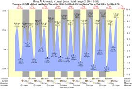 Tide Times And Tide Chart For Mina Al Ahmadi