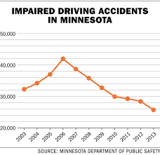 Chart Of The Day Drunk Driving Crashes 2003 2013 Streets Mn