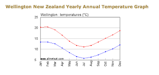 Weather Climate Blog 3 Climate Of Wellington New