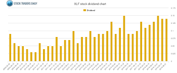 Spdr Financial Sectr Etf Dividend And Trading Advice Xlf