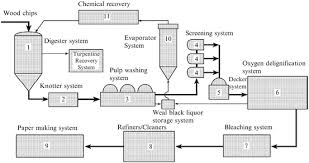 Process Flow Diagram For Pulp And Paper Industry Catalogue