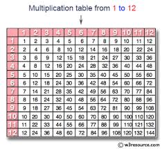 c display n number of multipliaction