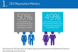Why a company's reputation starts with the CEO | PRmoment.in