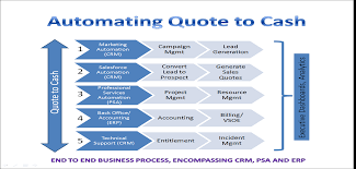 Automating Quote To Cash End To End Process Automation Improves Ps