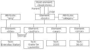 xml file format