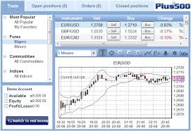 Plus500 Trading Platform Forex Bonus Lab Read Review