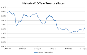 Recent Movement In 10 Year Treasury Rates Structured Finance