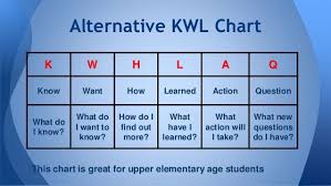 Kwhlaq Chart Google Search Teaching How To Find Out