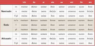 Learn German Possessive Adjectives Learn German Very Easy