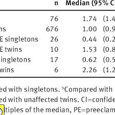 Median Placental Protein 13 Pp13 Levels In Twins And