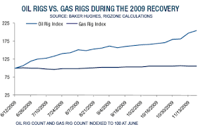 Land Rig Count Recovery Continues Oil Fuels Rebound Rigzone