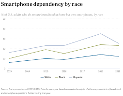 Demographics Of Mobile Device Ownership And Adoption In The