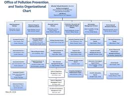 Ppt Office Of Pollution Prevention And Toxics