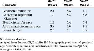 Ultrasound Evaluation Of Fetal Biometry And Normal And