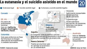La eutanasia es legal en Luxemburgo, Bélgica, Holanda, Canadá y Colombia;  el suicidio en Suiza y en parte de EE UU