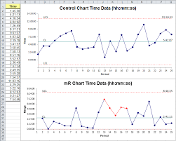 control charts histograms with time