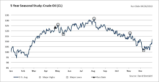 Buy Crude Before The Summer Rally Commodity Hq