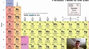 periodic table organization you