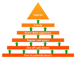Fundraising Pyramid Diagram For Community Based Cash Donors