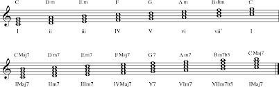What Is A Seventh Chord Building 4 Part Chords Hub Guitar
