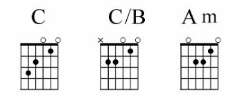 Root Notes And Slash Chords Guitar Noise