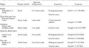 The mechanical properties of materials characterize the response of amaterial to loading. Table I From The Mechanical Properties Of Trabecular Bone Dependence On Anatomic Location And Function Semantic Scholar