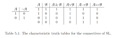 truth tables critical thinking