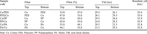 Fiber Composition And Yarn Linear Densities Of Plated