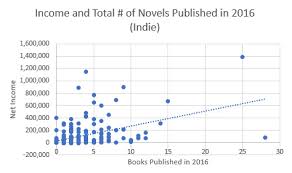 2016 Novelist Income Results Part 3 Number Of Books