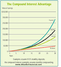 What Investment Has Compound Interest Gold Investment