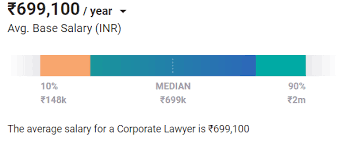 There is no such salary of lawyer as they are practicing advocate they charged fees which may be in. Top Career Options For Lawyers In 2021 Upgrad Blog