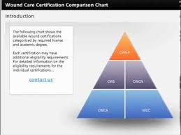 Wound Care Certification Comparison Chart