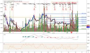 Tcnnf Stock Price And Chart Otc Tcnnf Tradingview