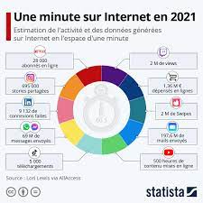 Graphique: Une minute sur Internet en 2021 | Statista