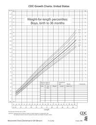18 printable cdc growth chart forms and