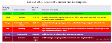 Air Quality Index A Case Of One Day