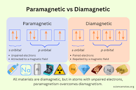 Paramagnetic vs Diamagnetic vs Ferromagnetic - Magnetism
