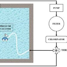 This is your normal operational pressure for the swimming pool you are using. Pdf Whole System Design Of An Energy Efficient Residential Pool System