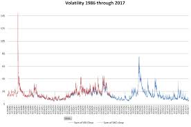 A Brief History Of Fear Vix Over The Last 30 Years Six
