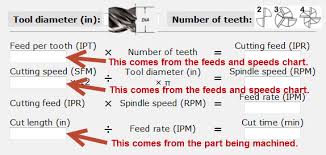 Milling Speeds And Feeds Calculator Carbide End Mill Store