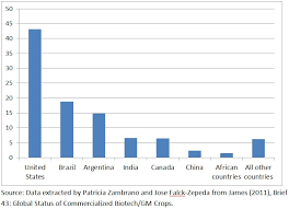 Genetically Engineered Crops Key To Climate Adaptation And