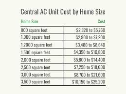 how much does a central ac unit cost in