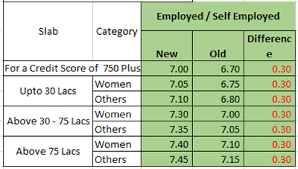 hdfc new home loan interest rates how