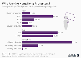 Chart Who Are The Hong Kong Protesters Statista