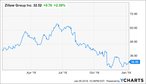 Zillow Has Bottomed And Is A Strong Buy Zillow Group Inc